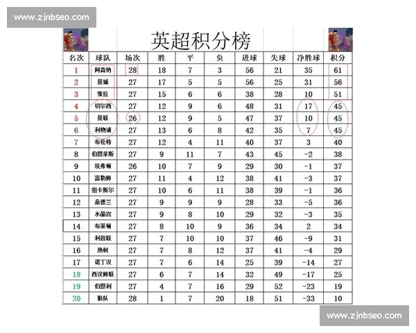 英超最新积分榜分析 曼城领跑 利物浦紧随其后 热刺阿森纳争四激烈